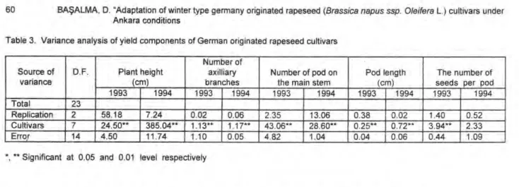 Table 3. Variance analysis of yield components of German originated rapeseed cultivars 