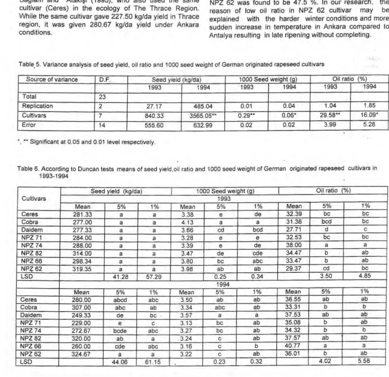 Table 6. According to Duncan tests means of seed yield,oil ratio and 1000 seed weight of German originated rapeseed cultivars in  1993-1994 