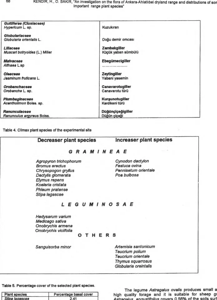 Table 4. Climax plant species of the experimental site 