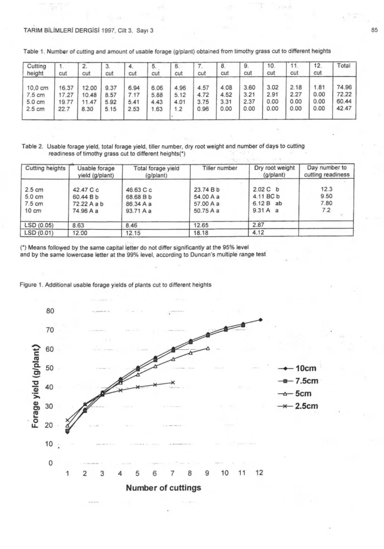Table 1. Number of cutting and amount of usable forage (g/plant) obtained from timothy grass cut to different heights  Cutting  height  1