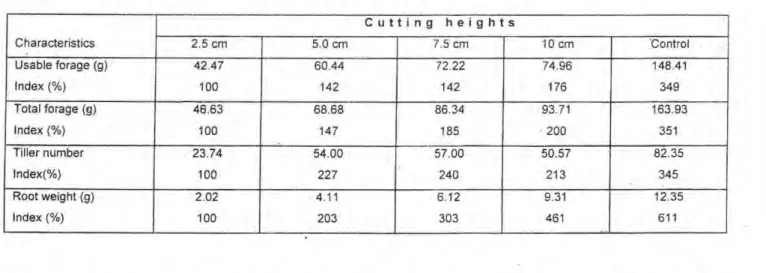 Table 4. Means and indices of various characteristics of plants cut to different heights 