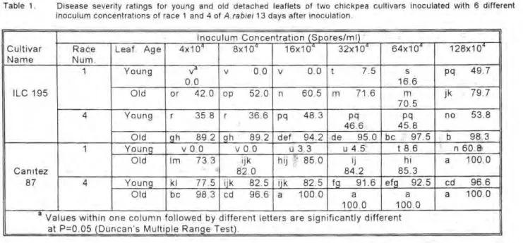Table 1.  Disease severity ratings for young and old detached leaflets of two chickpea cultivars inoculated with 6 different  inoculum concentrations of race 1 and 4 of  A.rabiei  13 days after inoculation