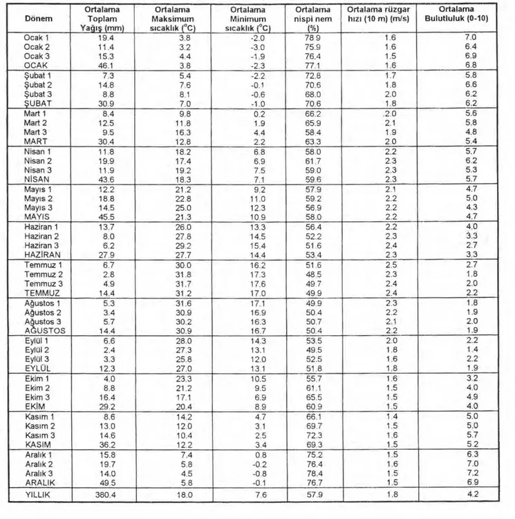 Çizelge 1. Beypazar ı   meteoroloji stasyonu ortalama iklim faktörleri (1971-1994 y ı llar ı   ortalamas ı )