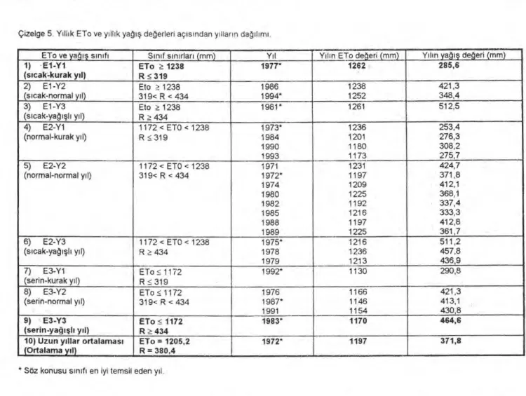 Çizelge 5. Y ı ll ı k ETo ve y ı ll ı k ya ğış   de ğ erleri aç ı s ı ndan y ı llar ı n da ğı l ı m ı 