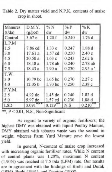 Tablo 2.  Dry matter yield and N.P.K. contents of maize  crop in shoot.  Manures  (t/da)  D.M.Y
