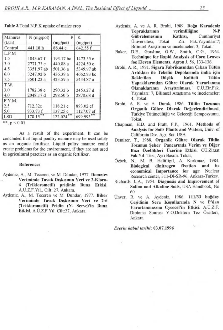 Table 3.Total N,P,K uptake of maize crop  Manures  (t/da)  N (mg/pot)  P  (mg/pot)  K  (nig/pot)  Control  441.18 h  88.44 e  642.55 f  L.P.M  1.5  1043.67 f  193.17 bc  1473.35 e  3.0  2771.73 e  440.88 a  4224.50 c  4.5  3351.97 ab  501.36 a  5349.9'7 ab