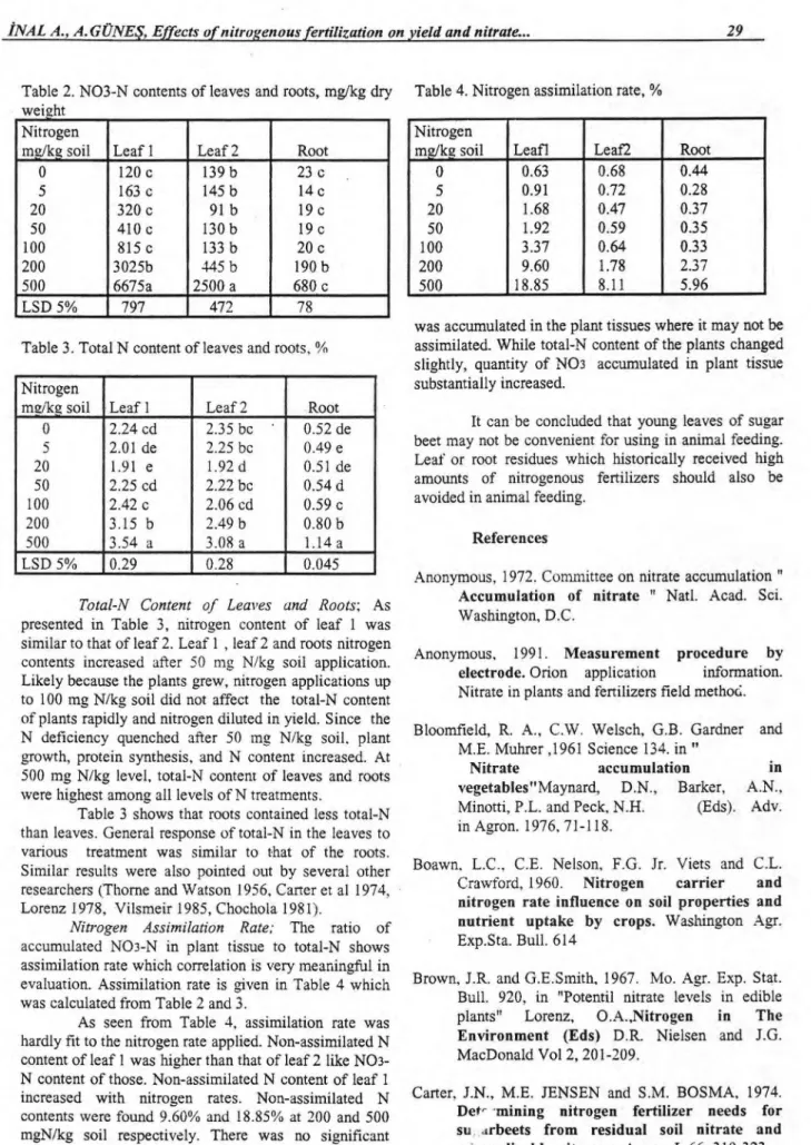 Table 2. NO3-N contents of leaves and roots, mg/kg dry Table 4. Nitrogen assimilation rate, %  wei.ght 