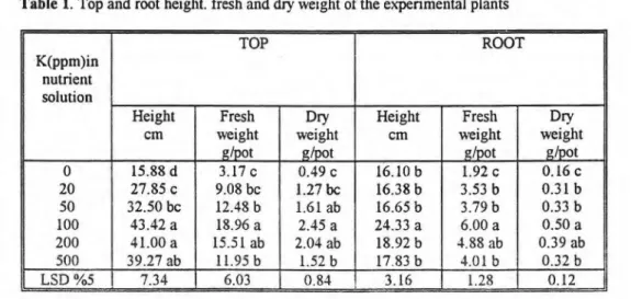 Table  1.  Top and root height. fresh and dry weight of the experimental plants 