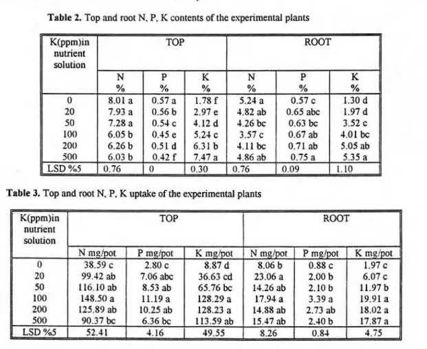 Table 2. Top and root N, P, K contents of the experimental plants  K(ppm)in  nutrient  solution  TOP  ROOT  N  P  K  N  P  K  %  %  %  %  %  %  0  8.01 a  0.57 a  1.78 f  5.24 a  0.57 c  1.30 d  20  7.93 a  0.56 b  2.97 e  4.82 ab  0.65 abc  1.97 d  50  7.