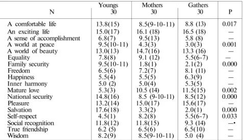Table 7. Terminal value medians and composite rank orders for different generations  N  A comfortable life  An exciting life  A sense of accomplishment  A world at peace  A world of beauty  Equality  Family security  Freedom  Happiness  Inner harmony  Matu