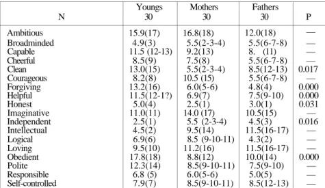 Table 8. Instruemntal value medians and composite rank orders for different generations  N  Ambitious  Broadminded  Capable  Cheerful  Clean  Courageous  Forgiving  Helpful  Honest  Imaginative  Independent  Intellectual  Logical  Loving  Obedient  Polite 