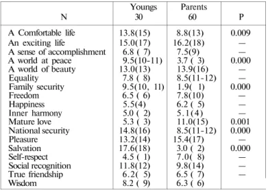 Table 9. Terminal value medians and composite rank orders for difference generations  N  A Comfortable life  An exciting life  A sense of accomplishment  A world at peace  A world of beauty  Equality  Family security  Freedom  Happiness  Inner harmony  Mat