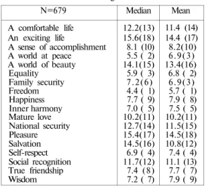 Table 1. Terminal Value Medians, Means and Composite Rank  Orders For College Students 