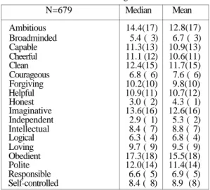 Table 2. Instrumental value Medians, Means and Composite  Rank Orders for College Stuedents 