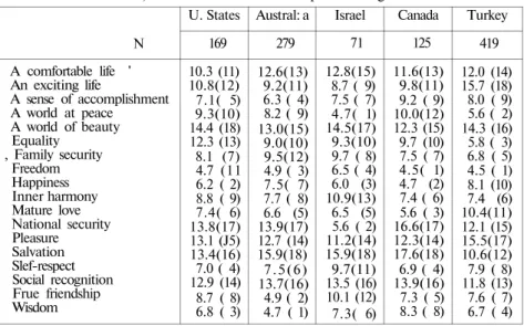 Table 3. Terminal value averaegs and composite rank orders for American, Australian,  Israeli, Canadian and Turkish samples of college men 