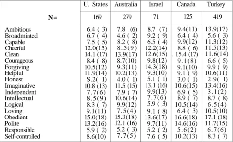 Table 4. Instrumental value Averages and composite rank orders for American, Australian, Is- Is-raeli, Canadian and Turkish samples college men 