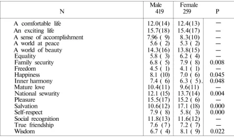 Table 5. Terminal value medians and composite rank orders for Turkish male and  female students  N  A comfortable life  An exciting life  A sense of accomplishment  A world at peace  A world of beauty  Equality  Family security  Freedom  Happiness  Inner h