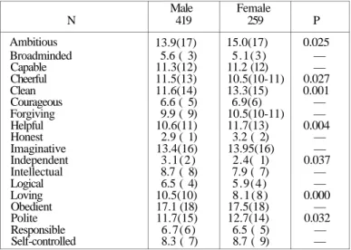 Table 6. Instrumental value medians and composite rank orders for Turkish male  and female students 