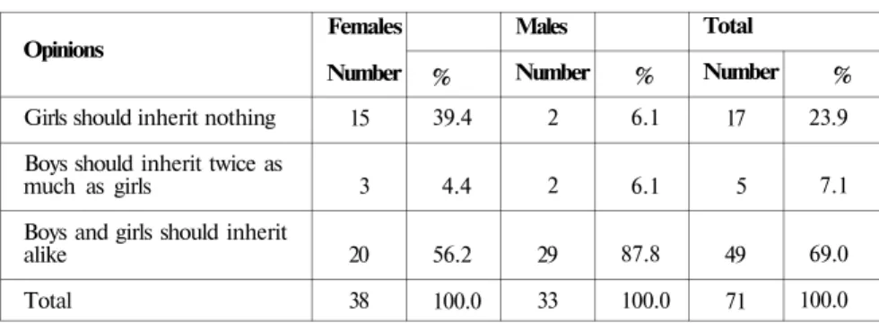 Table XV  Opinions on Inheritance 