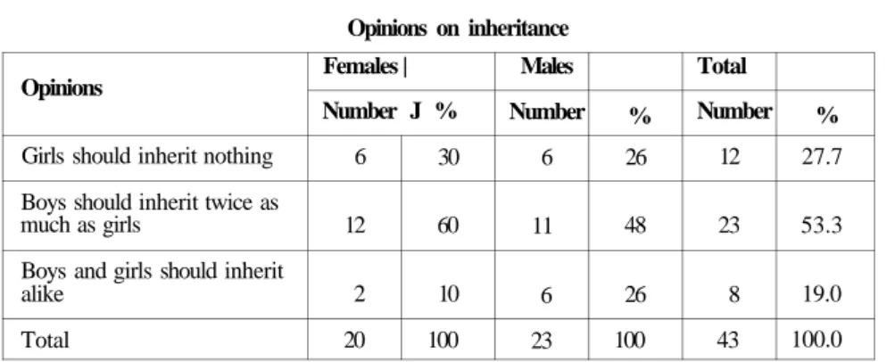 Table XVI  Opinions on inheritance  Opinions 