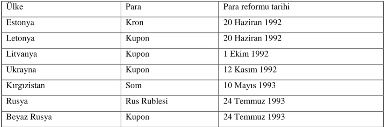Tablo 4: Ruble Alanından Çıkış, Haziran 1992-Temmuz 1993 