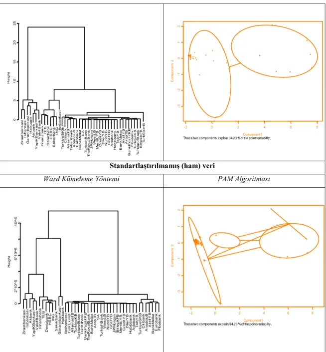 Tablo  5  ve  Tablo  6’da  verilen  2011  yılına  ait  küme  yapıları  incelendiğinde,  standartlaştırılmış verilerin kullanıldığı her iki kümeleme yöntemi için küme sayısı 2 olarak elde  edilmektedir