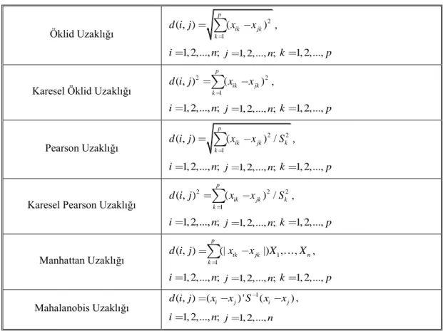 Tablo 3: Bazı Uzaklık Ölçüleri 
