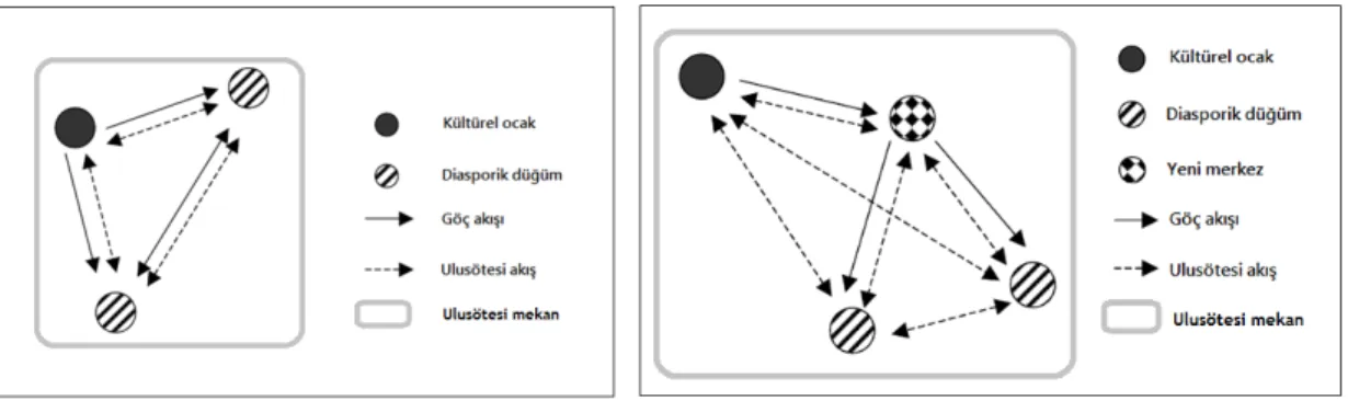 Şekil 1. Ulusötesi mekân modellerine iki örnek.  Kaynak: Voigt-Graf, 2004: 40-41.  