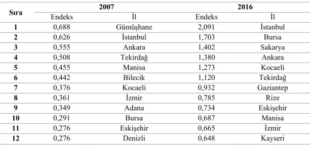 Çizelge 1. Türkiye Düzey-3 bölgelerine göre 10 bin kişi başına düşen paten başvurusu (2007-2016) 