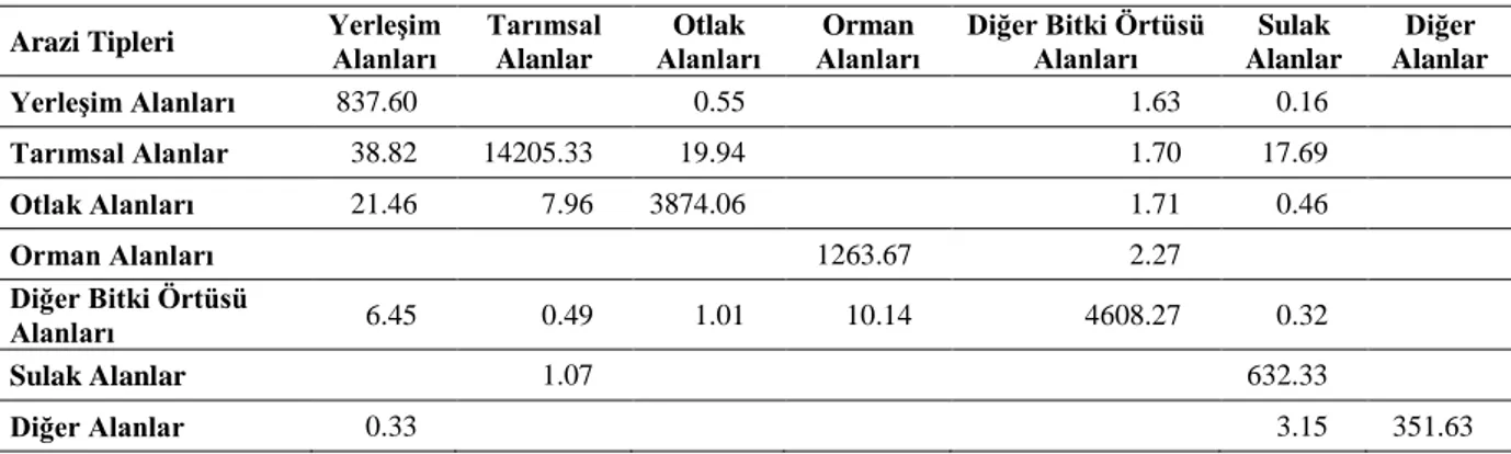 Çizelge 7. Ankara ili arazi örtüsü tiplerinin 2006-2012 yılları arasındaki dönüşümü 