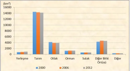 Şekil 9. Ankara ili arazi örtüsü tiplerinin 2000, 2006 ve 2012 yıllarındaki dağılımı  