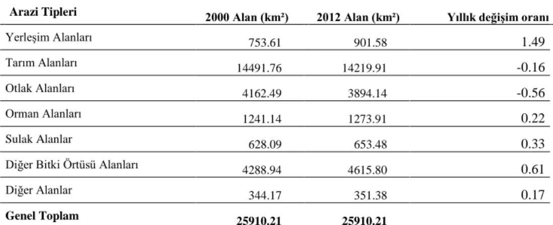 Çizelge 8. Ankara ili arazi örtüsü tiplerinin 2000-2012 yılları arasındaki yıllık değişim oranları