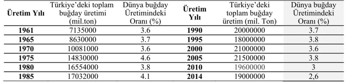 Çizelge 7. Türkiye’nin buğday üretimi (milyon ton) ve dünya üretimdeki oranı (%) (TÜİK ve ZMO, 2014)