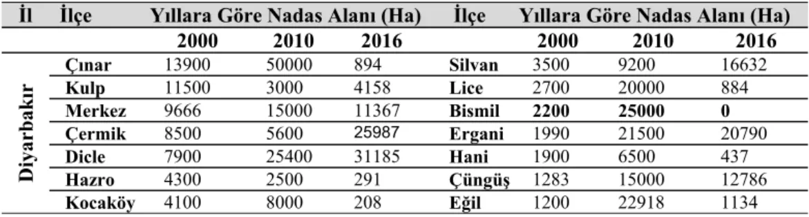 Çizelge 9. Diyarbakır ilinde nadasa bırakılan tarımsal alanların dağılışı (TÜİK, 2000,2010 ve 2016) 