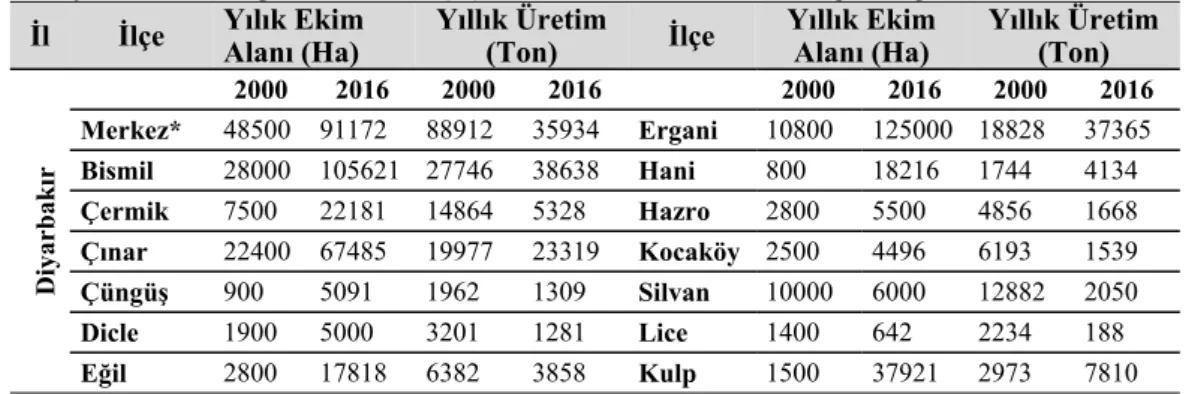 Çizelge 10. Diyarbakır ilinde arpa ekim alanları (ha) ve üretim miktarlarının ilçelere göre dağılımı