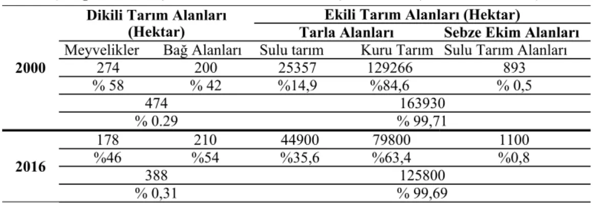 Çizelge 5. Bismil ilçesinde tarım alanlarının bölünüşü ve oranları (TÜİK, 2000 ve 2016) 