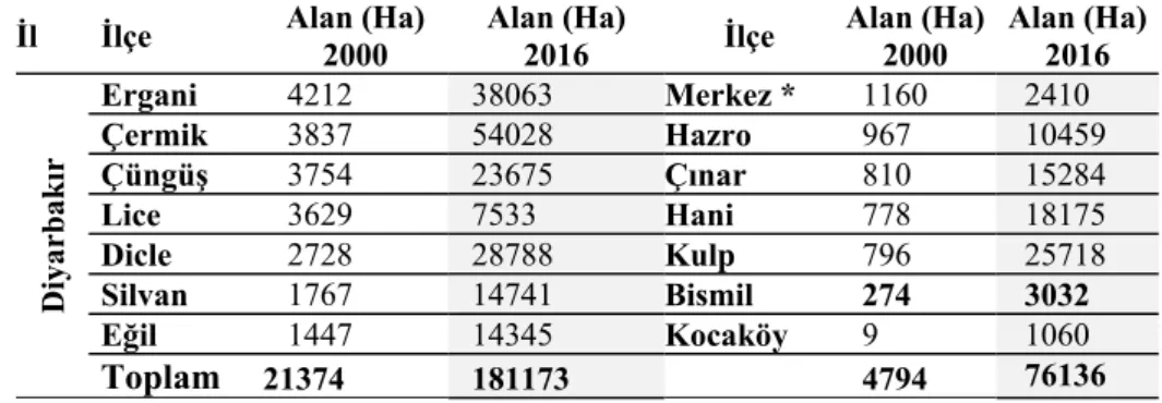 Çizelge 6. Diyarbakır ilinde dikili alanların ilçelere göre dağılışı (TÜİK,  2000 ve 2016 yılları)  İl    İlçe   Alan (Ha)  2000  Alan (Ha) 2016  İlçe  Alan (Ha) 2000  Alan (Ha) 2016 