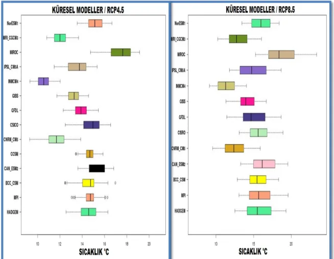 Şekil 2. Küresel modellerin RCP4.5 senaryosu (sol) ve RCP8.5 senaryosuna (sağ) göre Türkiye için gösterdikleri  ortalama sıcaklık değerlerinin karşılaştırılması 