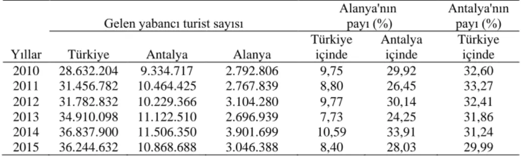 Çizelge 1. Alanya’ya gelen yabancı turistlerin Türkiye ve Antalya içindeki payı