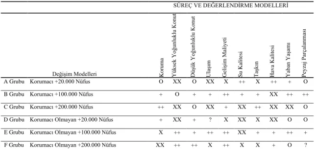 Çizelge 2.  Değişim modellerinin değerlendirilmesi 