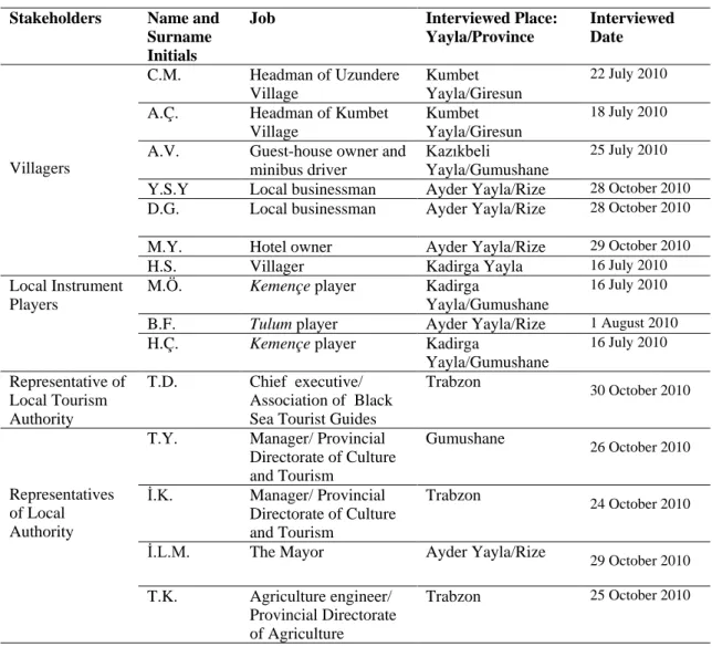 Table 1. Stakeholders interviewed and their  characteristics Stakeholders  Name and 