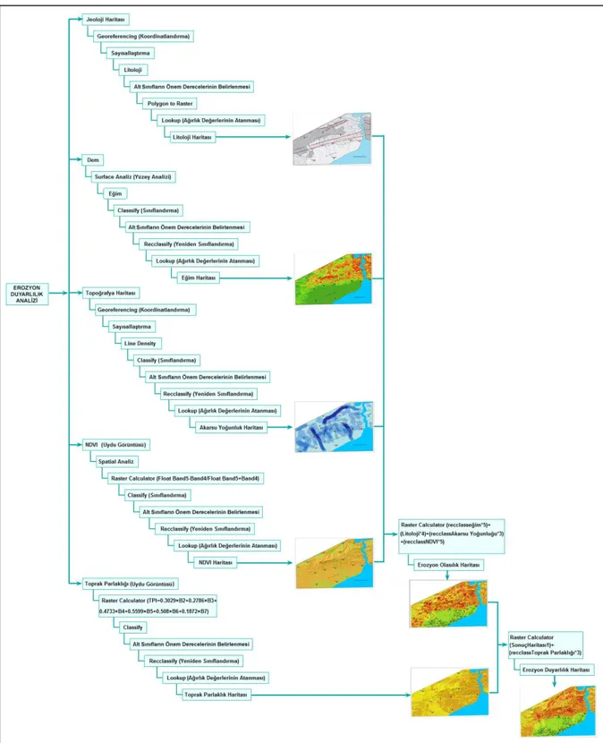 Şekil  3.  Erozyon  duyarlılık  analizlerinde  kullanılan  parametrelerin  hazırlanması  ve  erozyon  duyarlılık  haritasının 