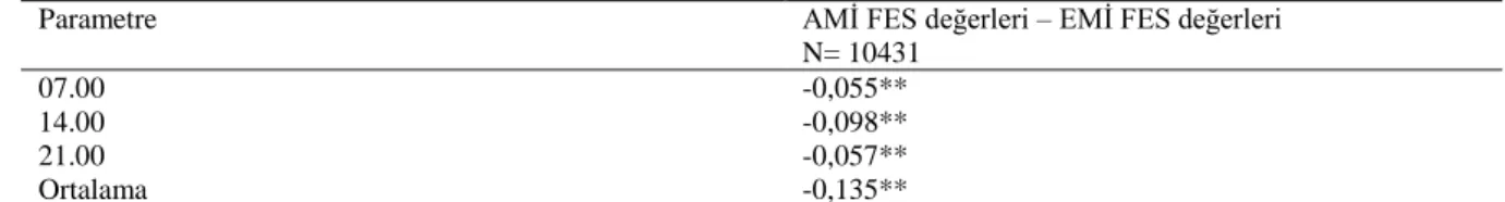 Çizelge 6. AMİ ve EMİ günlük ortalama FES değerleri arasındaki farkların korelasyon katsayıları (AMİ– EMİ, 1975-2013)