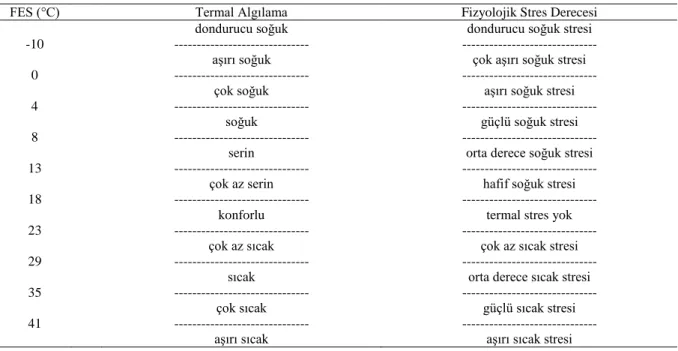 Çizelge  1.  FES  değerlerinin  termal  algılanma  aralıkları  ve  insanların  verdiği  fizyolojik  karşılıklar  (Matzarakis  vd