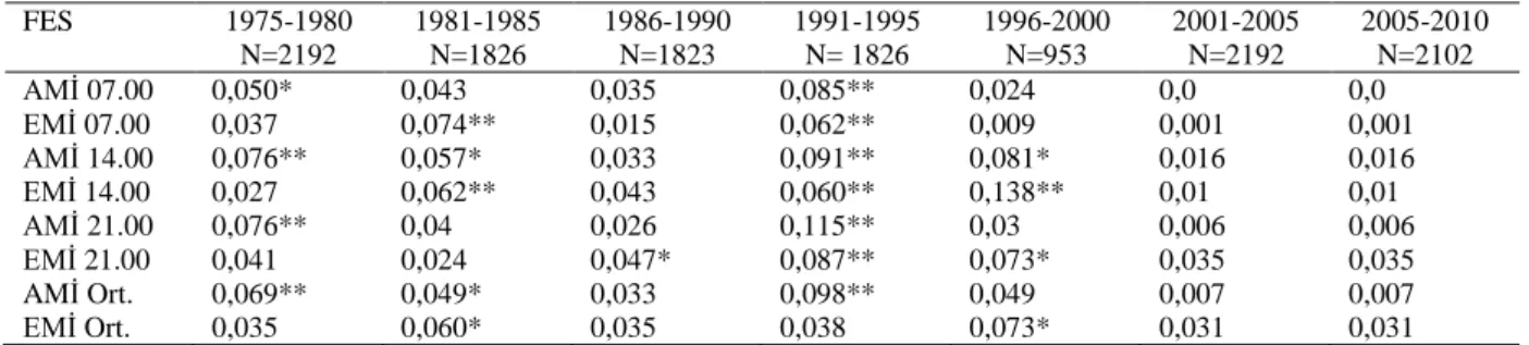 Çizelge 3. AMİ ve EMİ FES değerlerinin beş yıllık zaman aralıklarındaki korelasyon katsayıları (1975-2010)