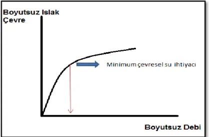 Şekil 2: Boyutsuz ıslak çevre – debi grafiği. 