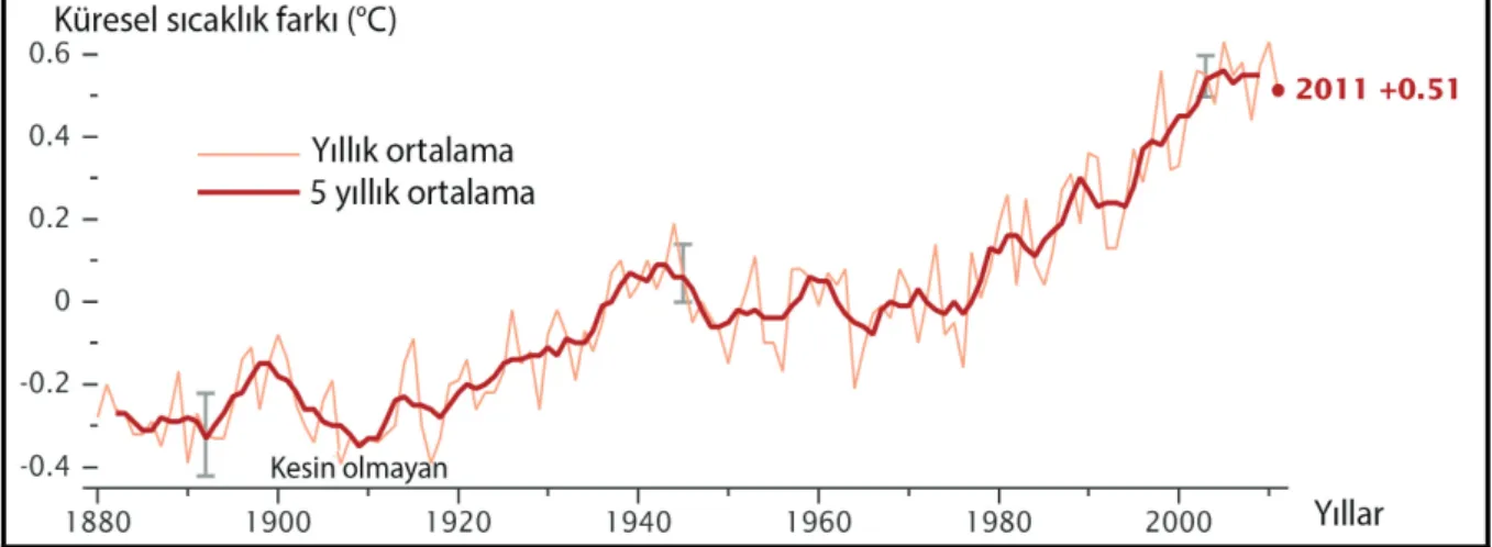 Şekil 2. Küresel sıcaklıklarda 1880 yılından bu yana kaydedilen artış grafiği (Hansen, 2012)