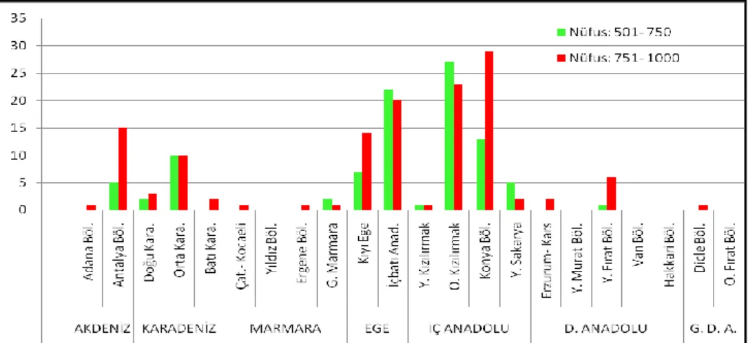 ġekil  9.  501-1000  nüfus  aralığında  olan  ve  belediyesi  kaldırılan  yerleşmelerin  coğrafi  bölge-  bölümlere  göre 