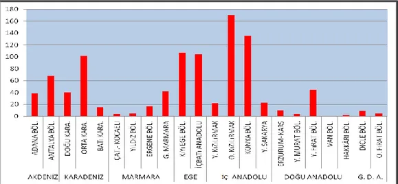 ġekil 3. Türkiye’de nüfusu 2000’nin altında olan belde belediyelerinin bölge ve bölümlere göre dağılımı