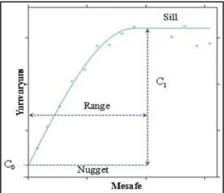 Şekil 2. Deneysel ve teorik yarıvariogram modeli 